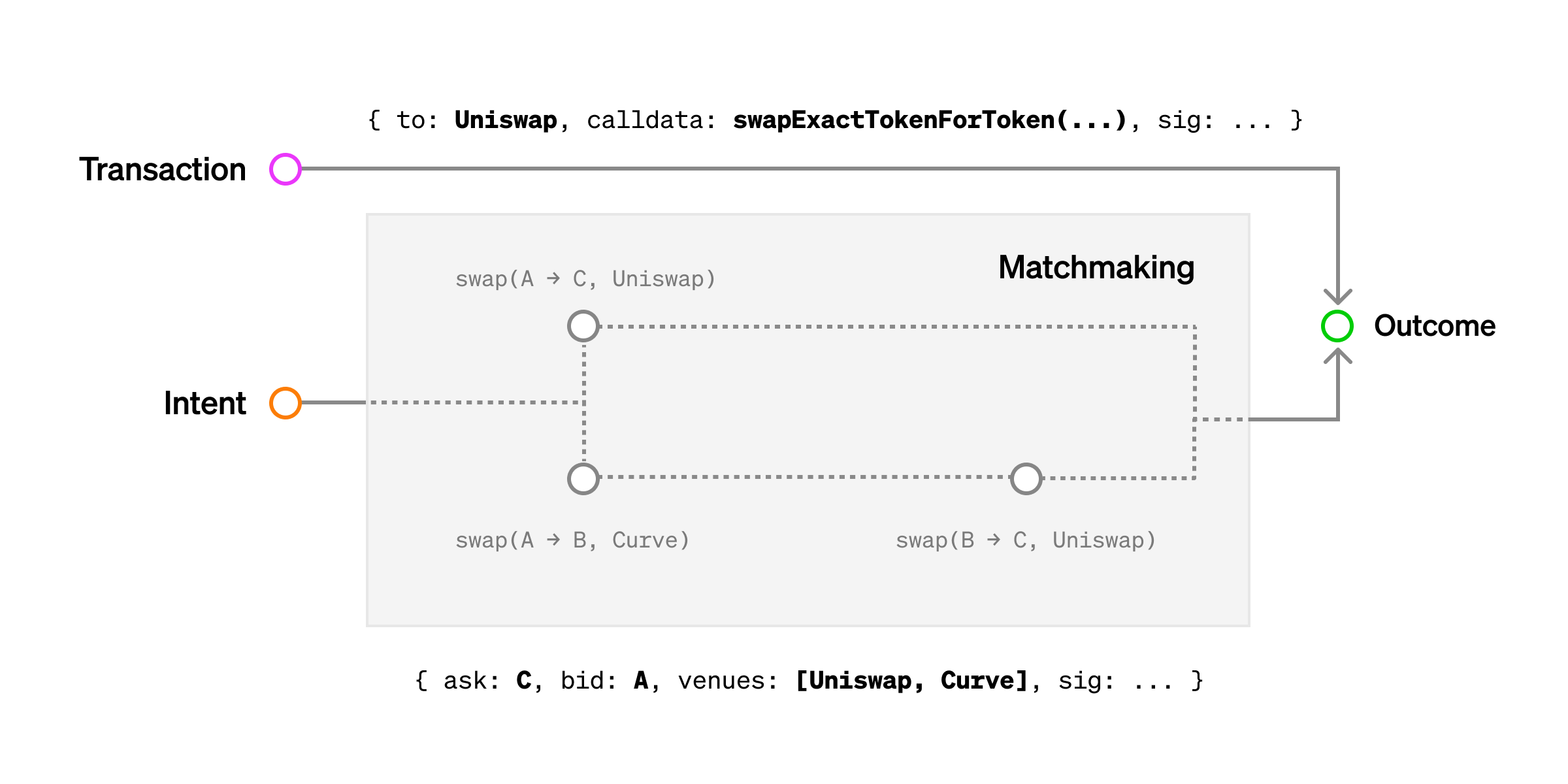 意图与交易对比